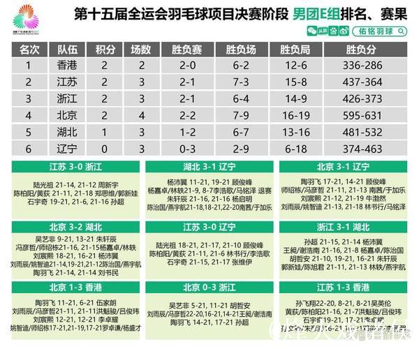 全运会：羽毛球男团积分形势复杂 女团三队提前出线
