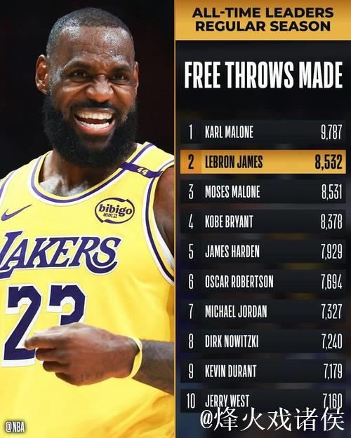 詹姆斯24+11布朗尼贡献5分 湖人碾压奇才成就16连败 詹姆斯24+11布朗尼贡献5分 湖人碾压奇才成就16连败