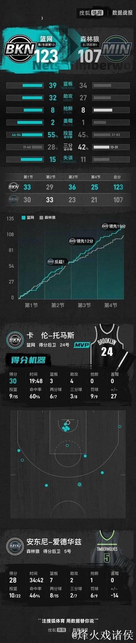 布朗28分绿军险胜狼队5连胜 篮网送国王3连败 布朗28分绿军险胜狼队5连胜 篮网送国王3连败